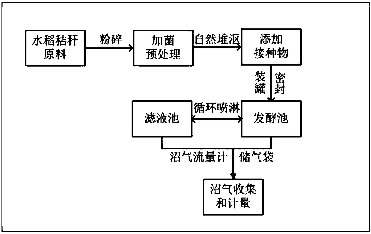 Rice straw fermentation treatment technology