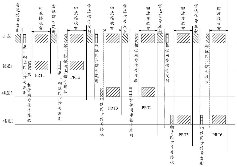 A phase synchronization method and device