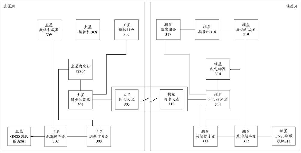 A phase synchronization method and device