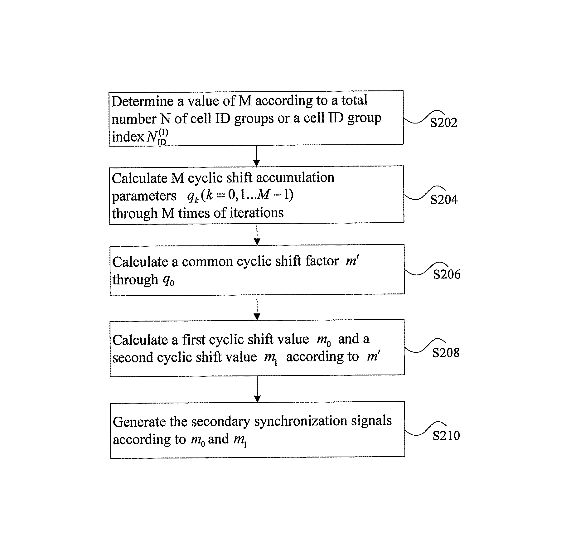 Method and apparatus for generating secondary synchronization signals