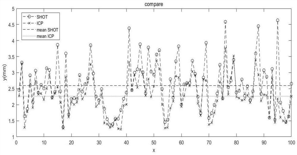 Three-dimensional attitude estimation method in disordered grabbing based on SHOT and ICP algorithms