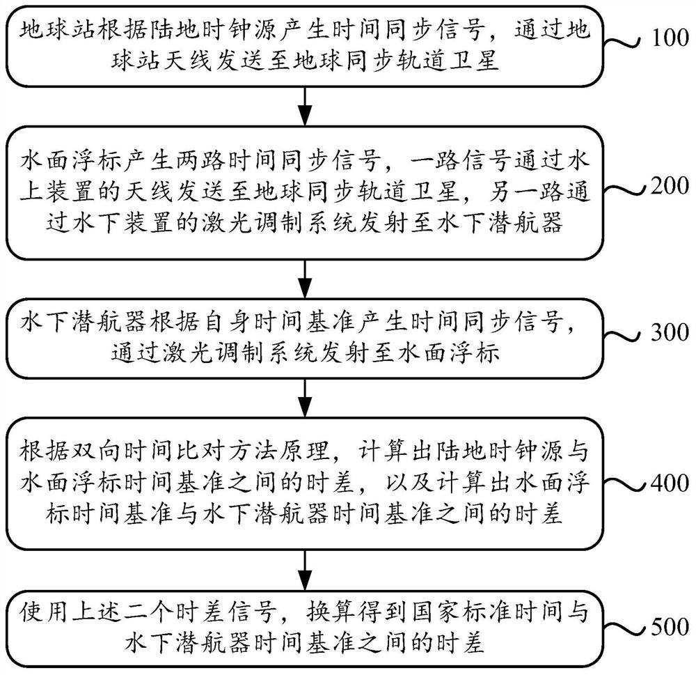 Cross-water-surface time synchronization method and system