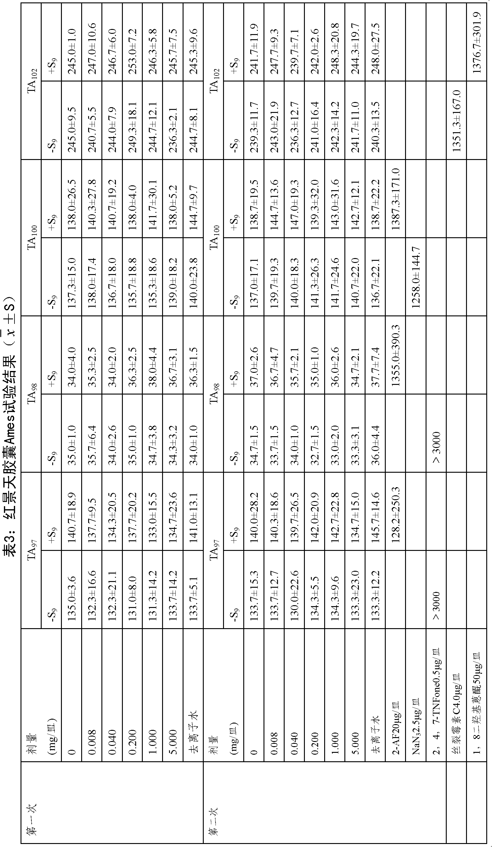 Traditional Chinese medicine composition for relieving fatigue and improving anoxia endurance and preparation method thereof