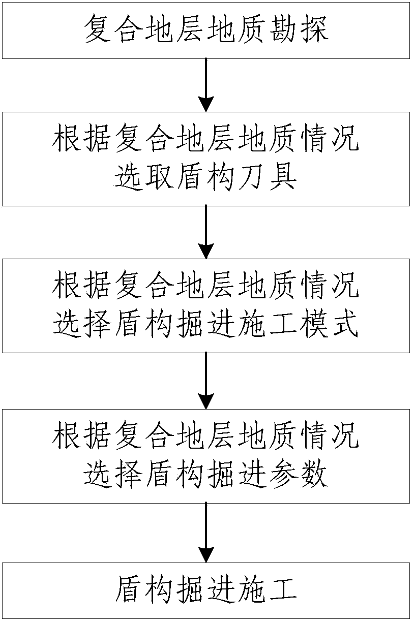 A construction method for shield tunneling in composite strata