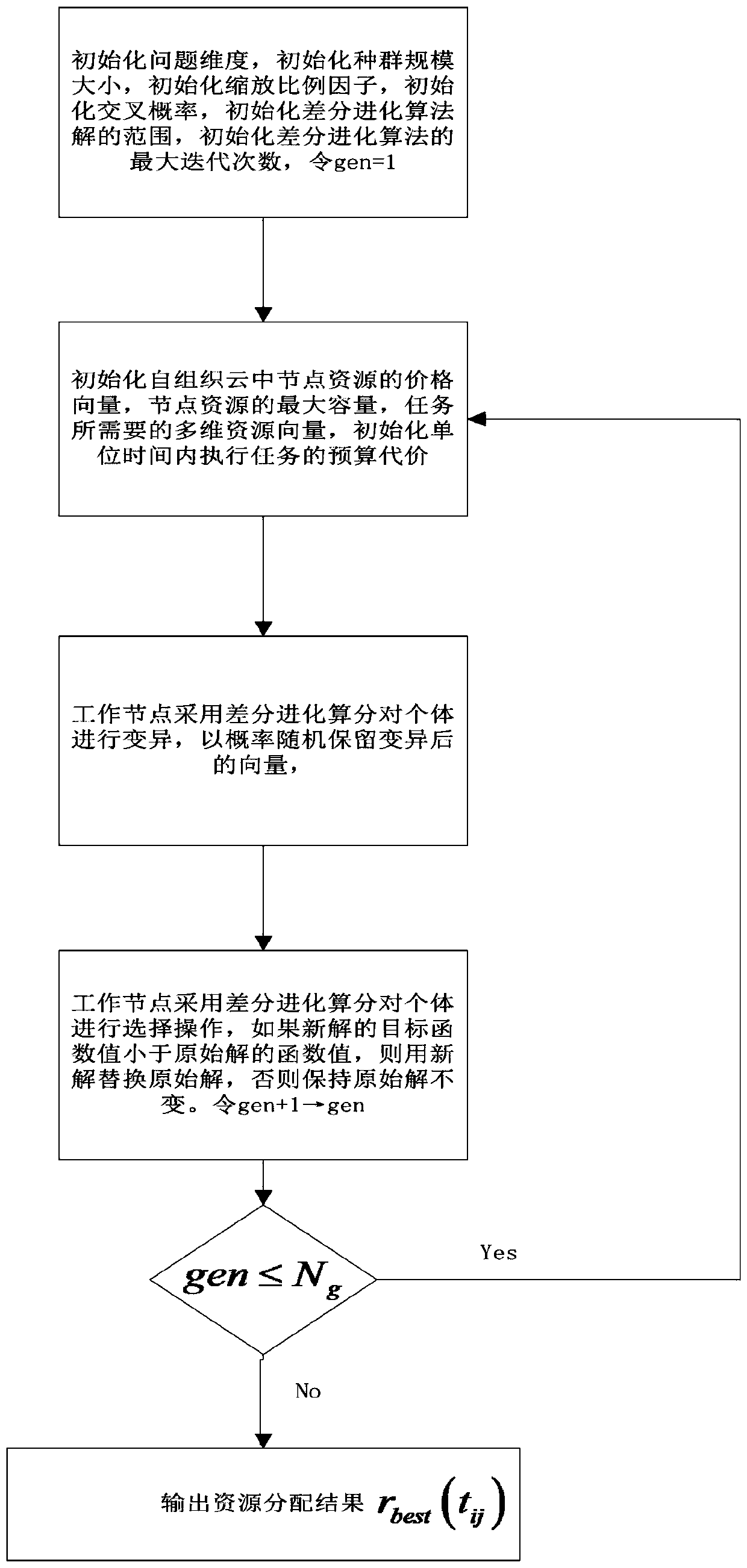 Resource allocation method based on budget constraints to minimize execution time of self-organized cloud tasks