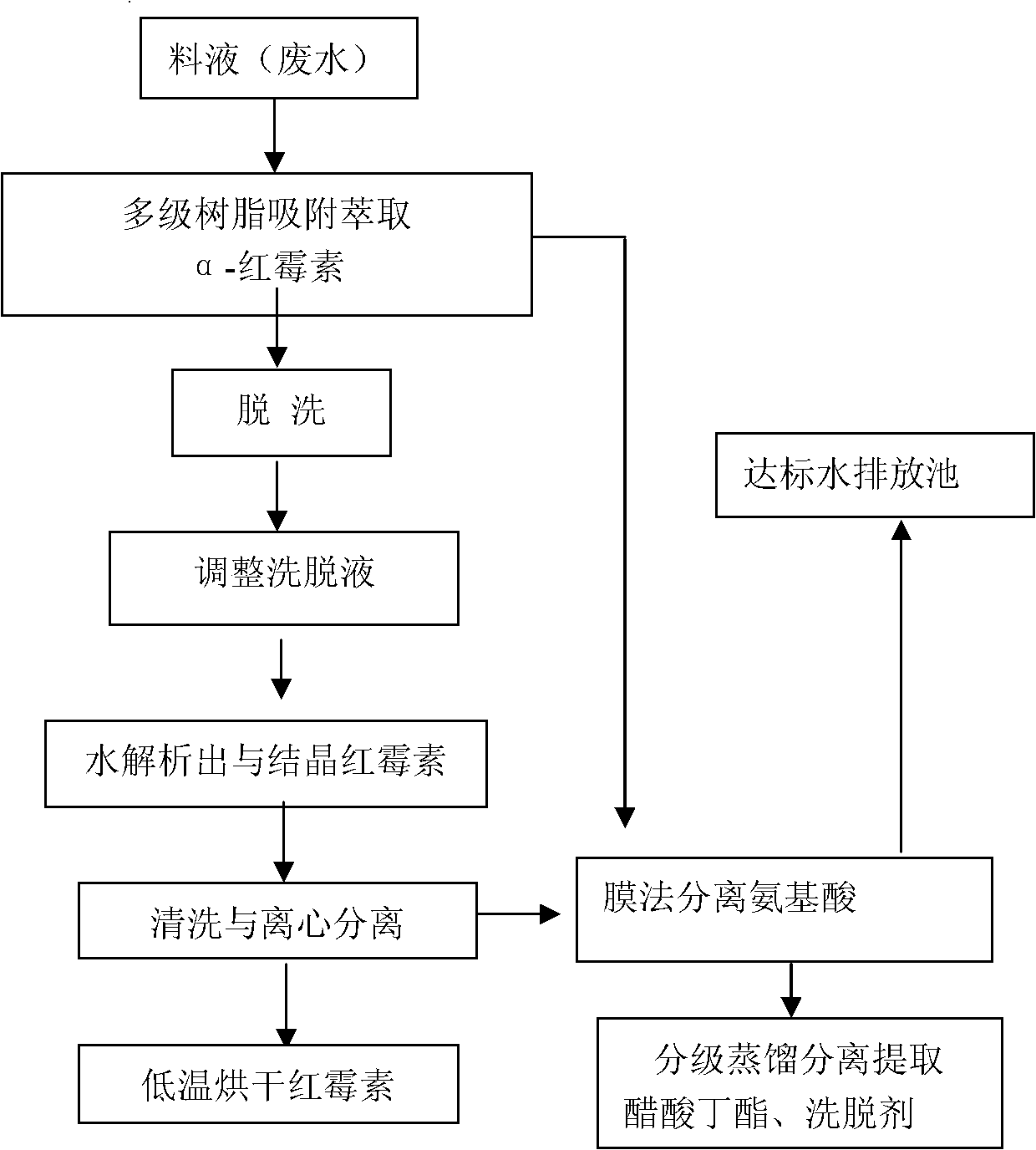 Method for purifying and recycling feed liquid from erythromycin produced by fermentation method