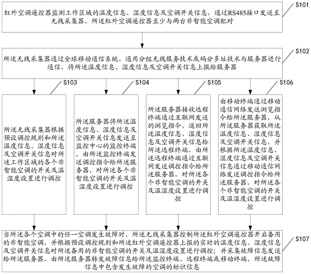 Non-intelligent air conditioning energy saving monitoring method and system of internet of things