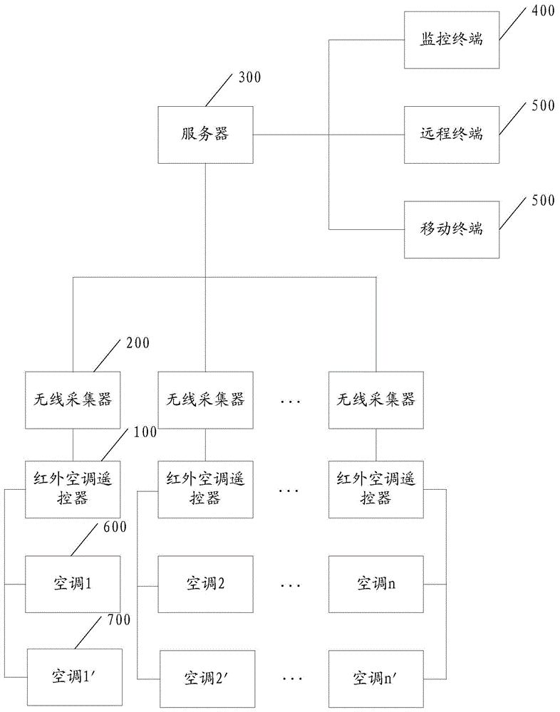 Non-intelligent air conditioning energy saving monitoring method and system of internet of things