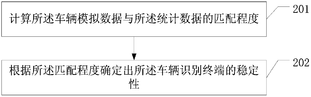 Vehicle data processing method and related equipment