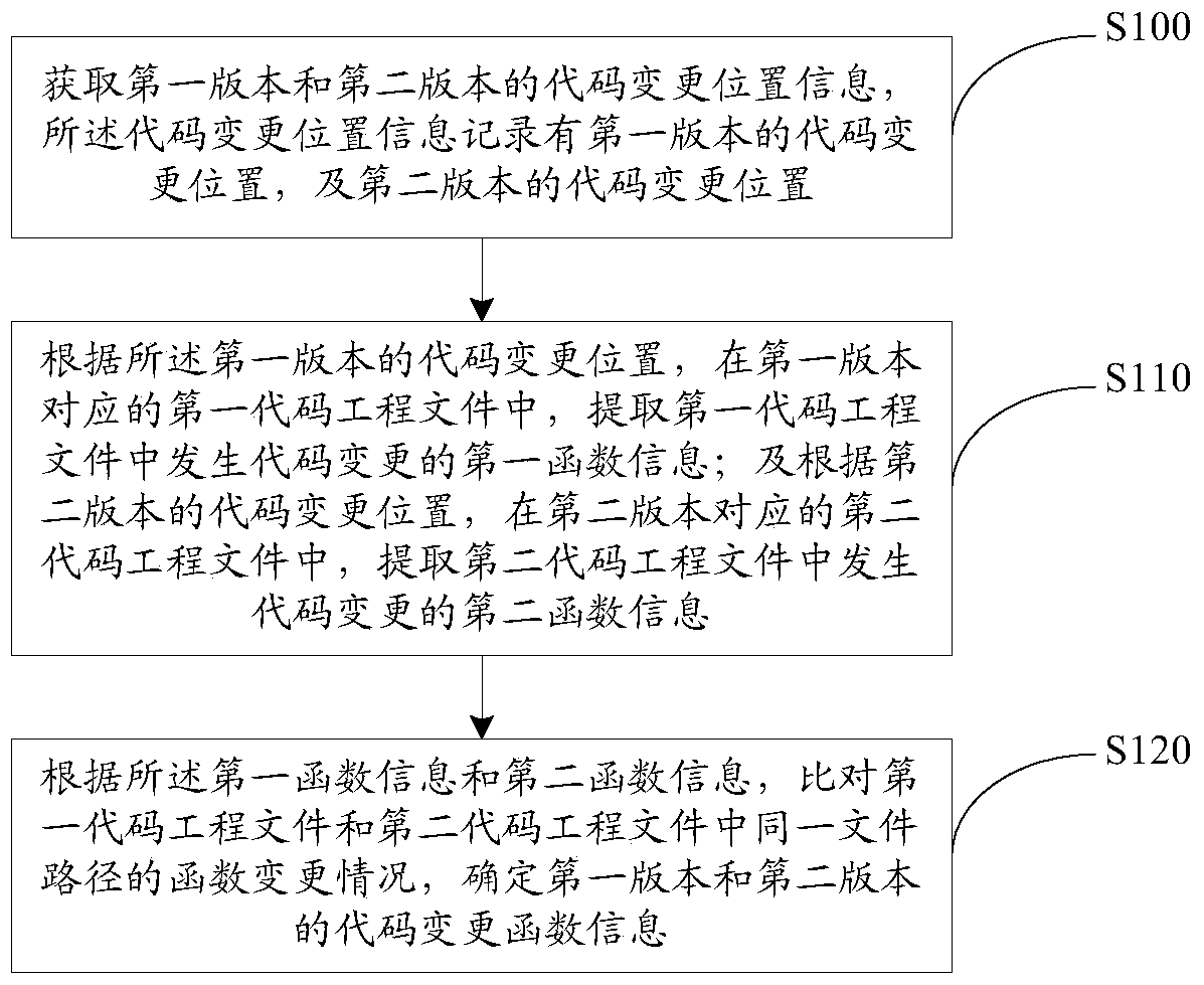 Method, device and electronic equipment for determining code change information