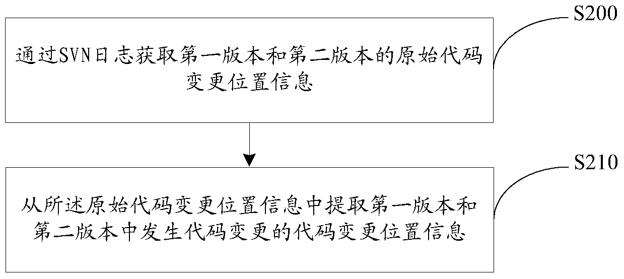 Method, device and electronic equipment for determining code change information