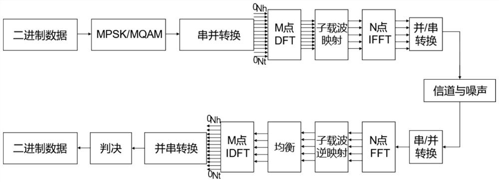 ZT-DFT-s-OFDM communication system and waveform design method for emergency rescue of mountain dense forests