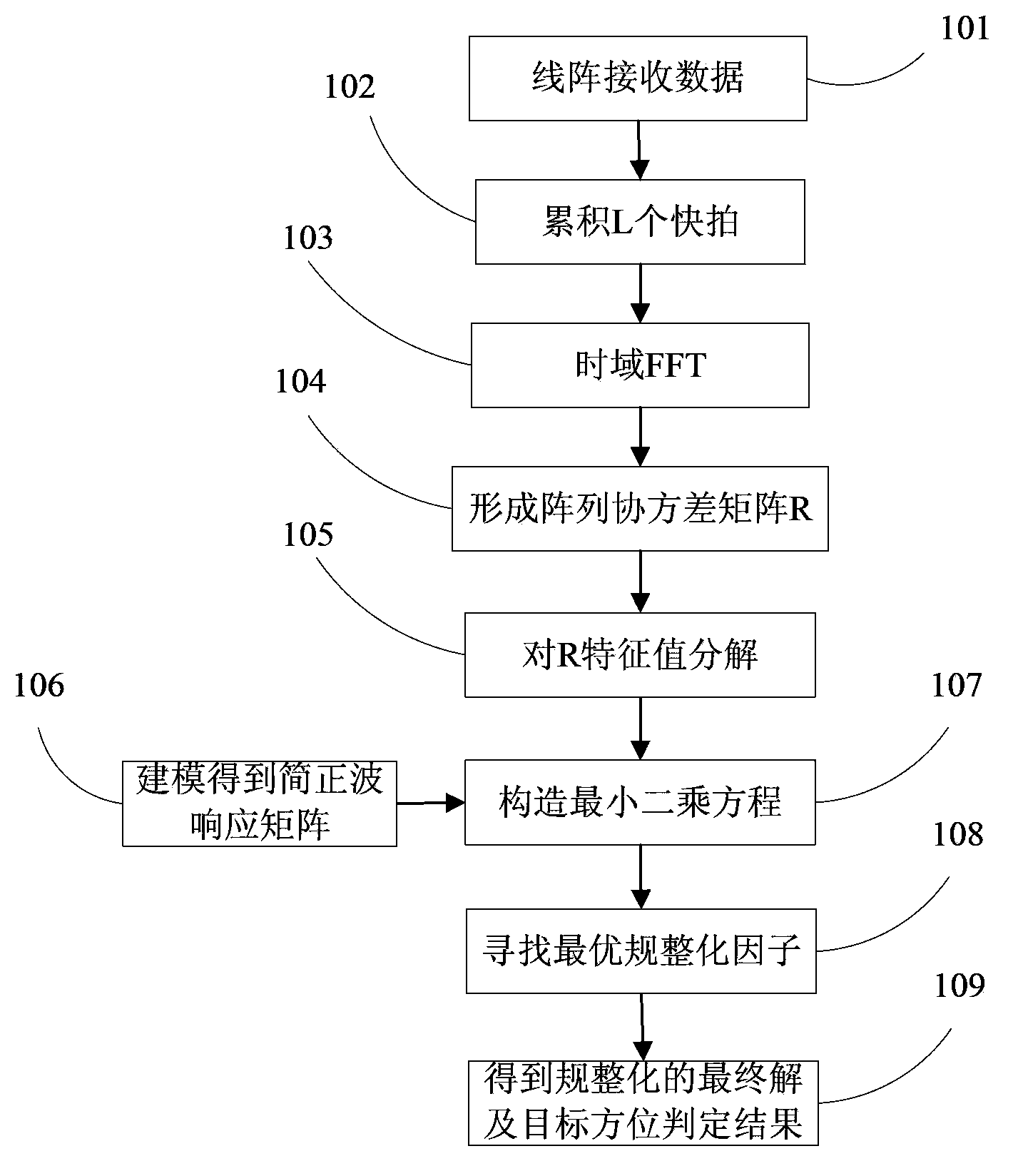 A regularization least square subspace crossing target direction finding method