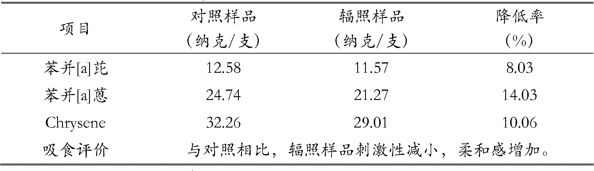 Method for reducing polyaromatic hydrocarbon content in tar of cigarette smoke