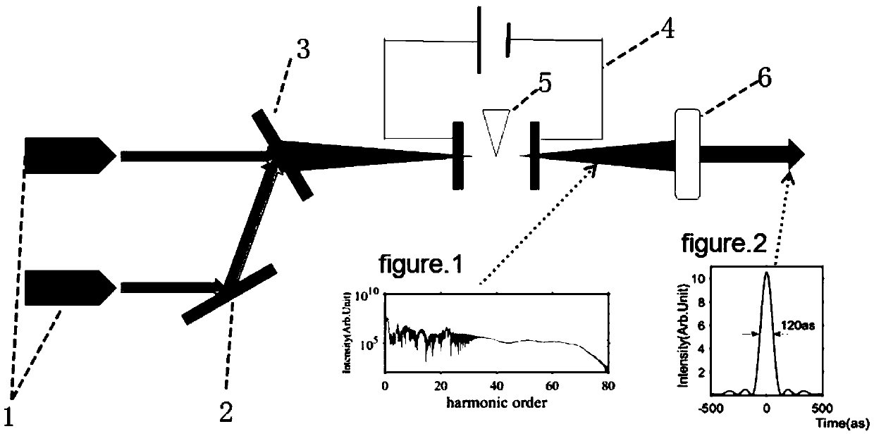 Device and method for generating attosecond pulse by using multi-color field and nano-tip action