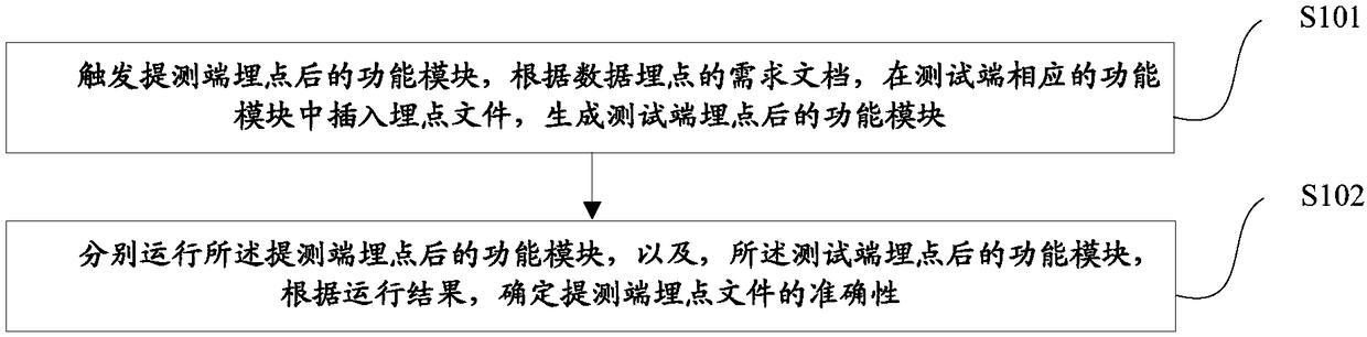 Point burying testing method, device and system