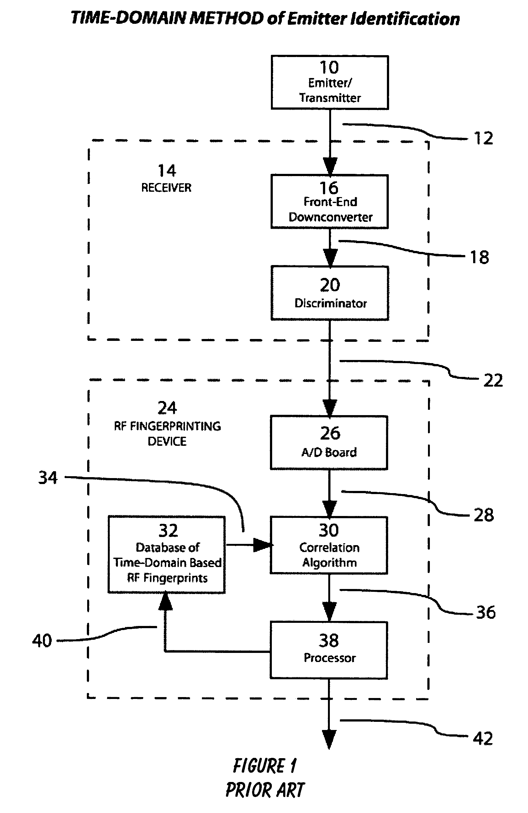 Method and system for emitter identification using transmission signatures