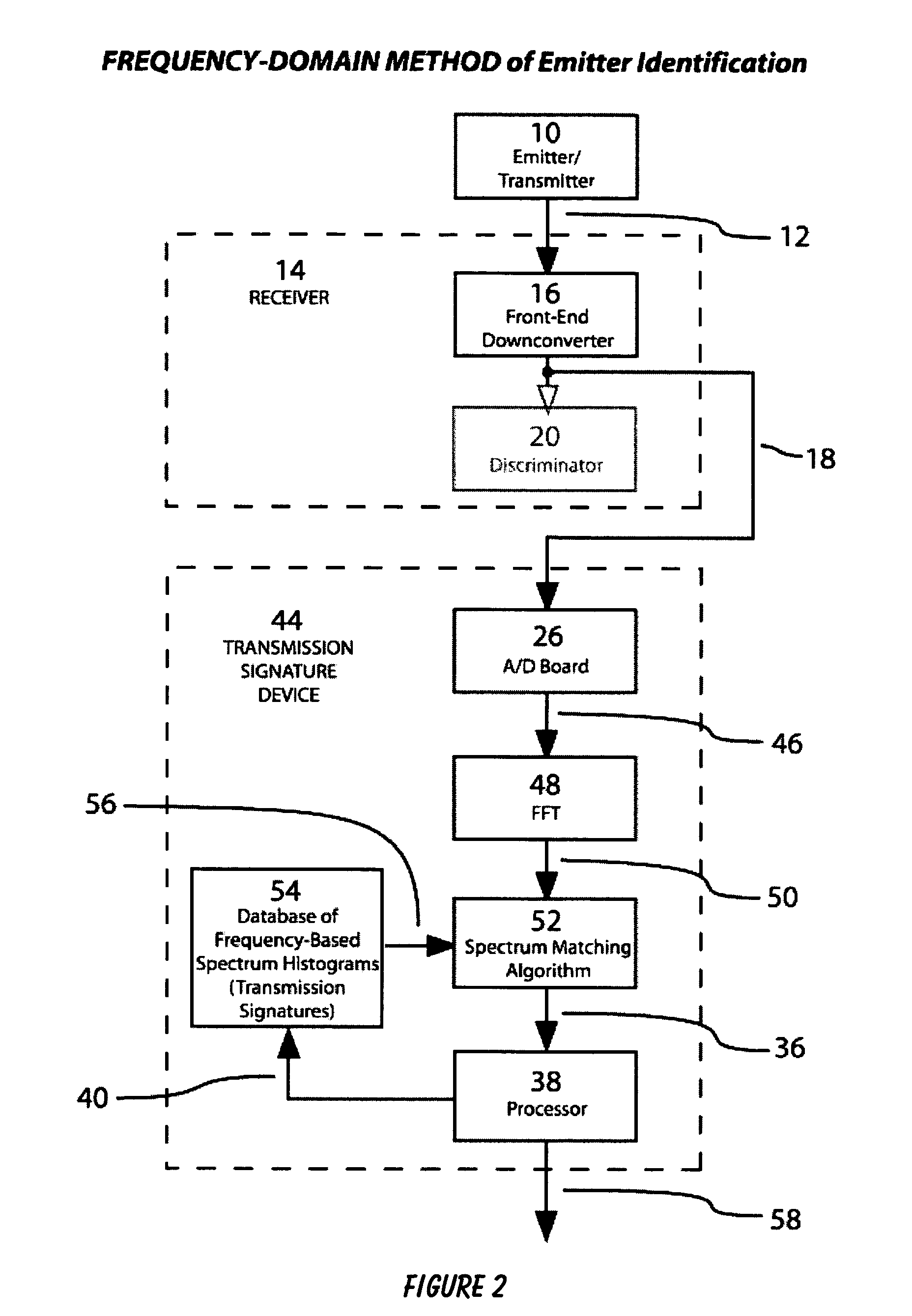 Method and system for emitter identification using transmission signatures