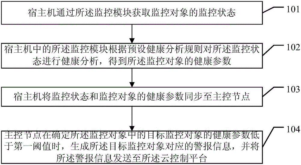 Cluster monitoring method and system based on application container deployment