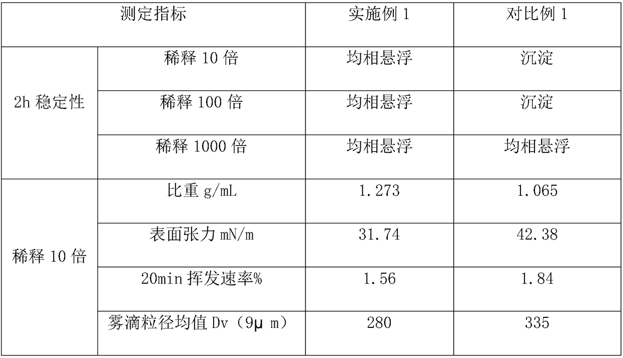 Special suspension agent for flight plant protection