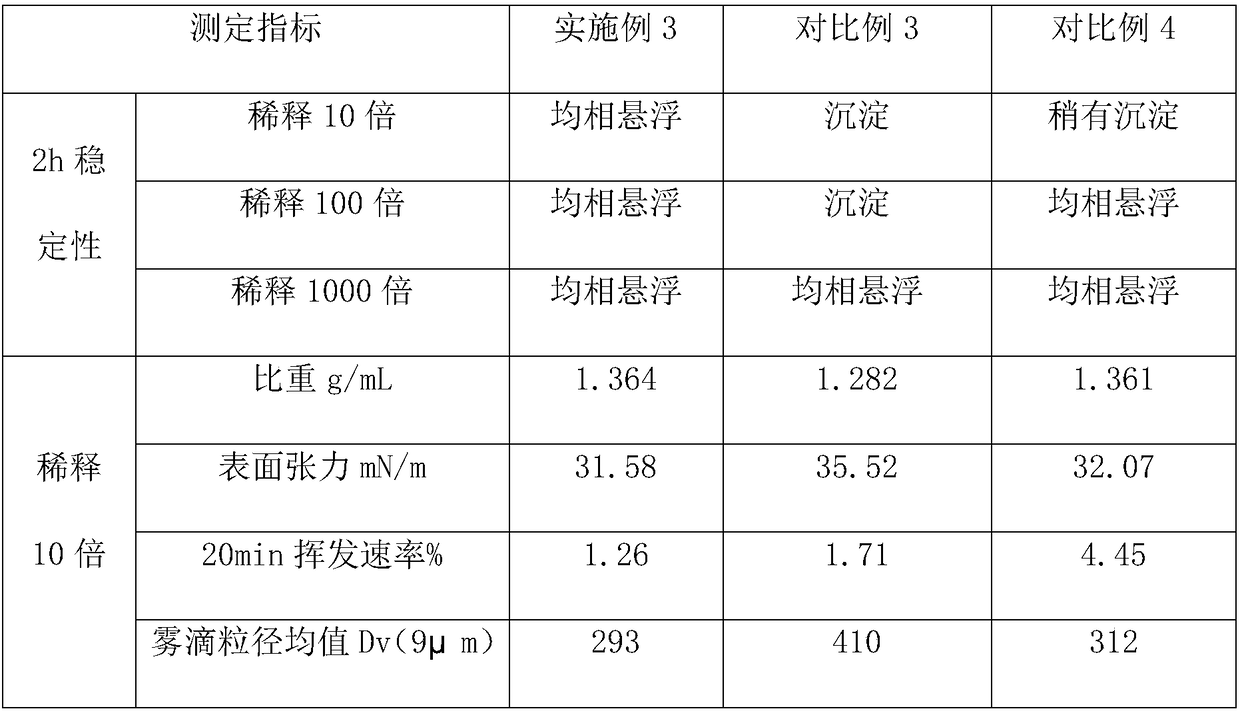 Special suspension agent for flight plant protection