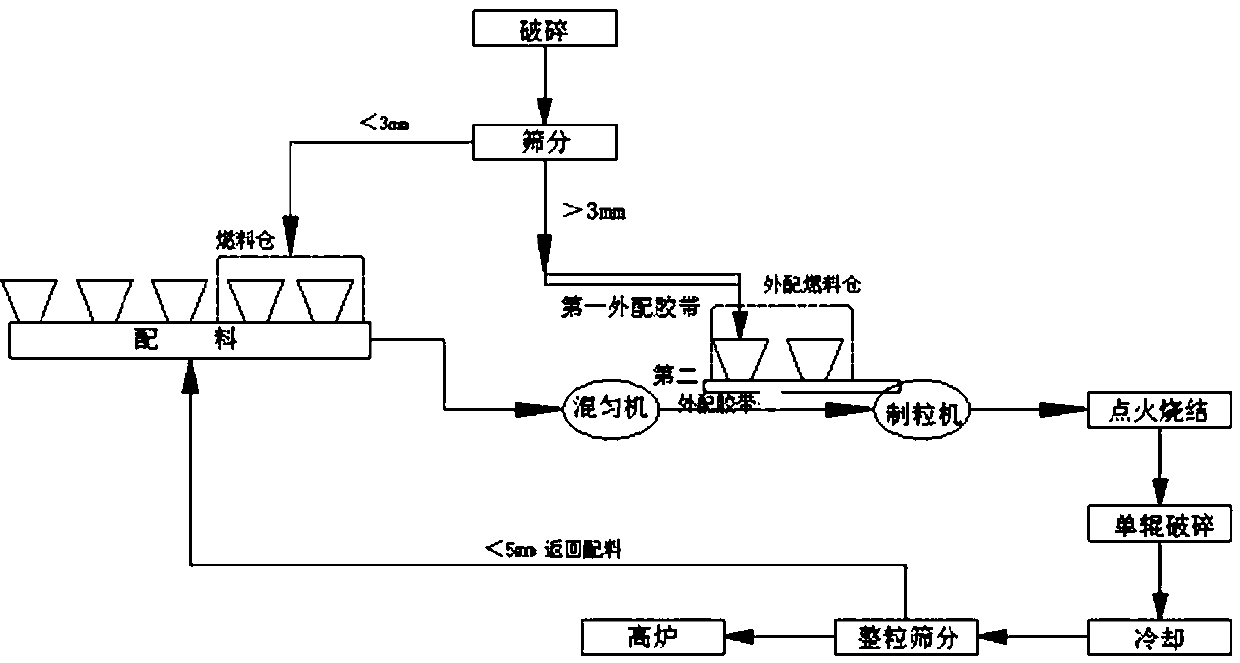 Low-carbon environment-friendly high-efficiency sintering method for grading and adding sintered fuels