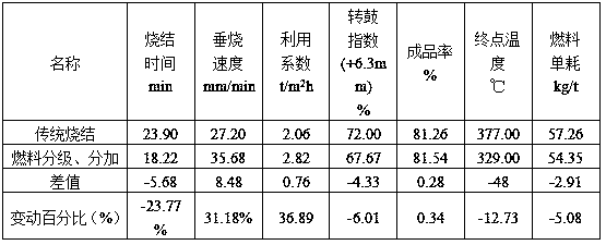 Low-carbon environment-friendly high-efficiency sintering method for grading and adding sintered fuels