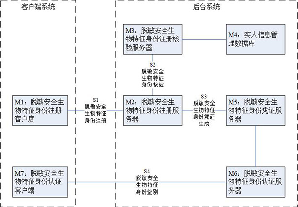 Biological characteristic identity authentication system with desensitization security