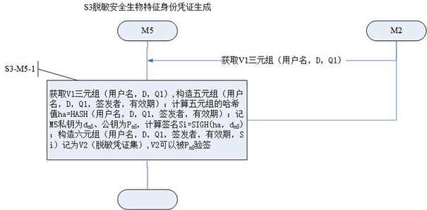 Biological characteristic identity authentication system with desensitization security