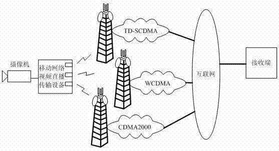 Mobile high-definition video surveillance method and apparatus based on 3G network