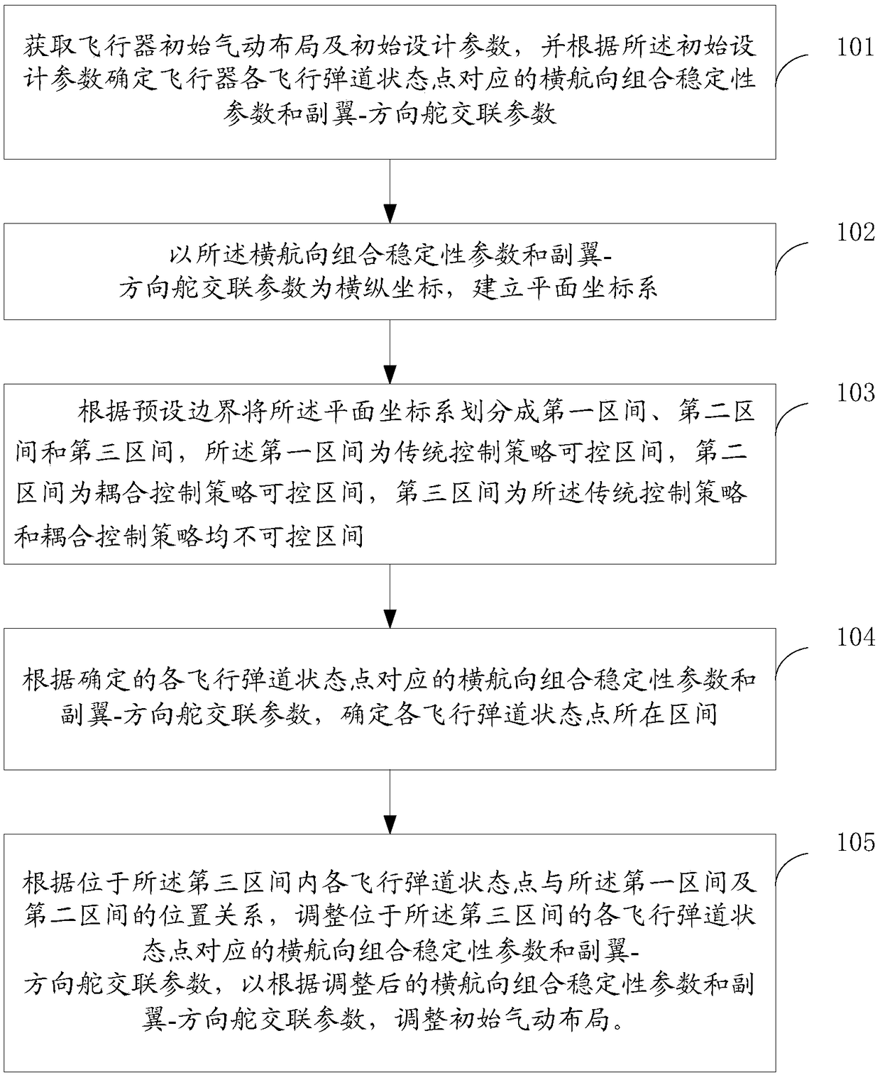 Aircraft aerodynamic layout adjusting method and device and electronic equipment