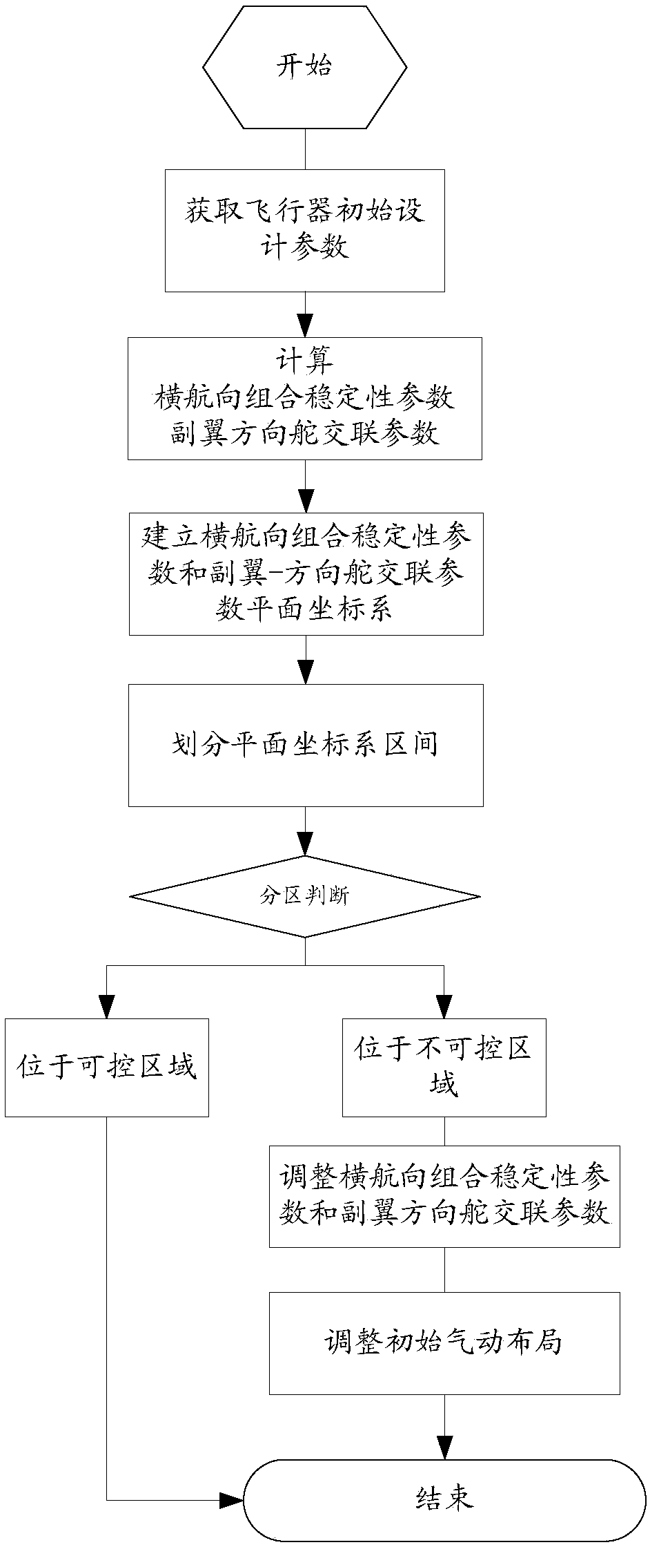 Aircraft aerodynamic layout adjusting method and device and electronic equipment