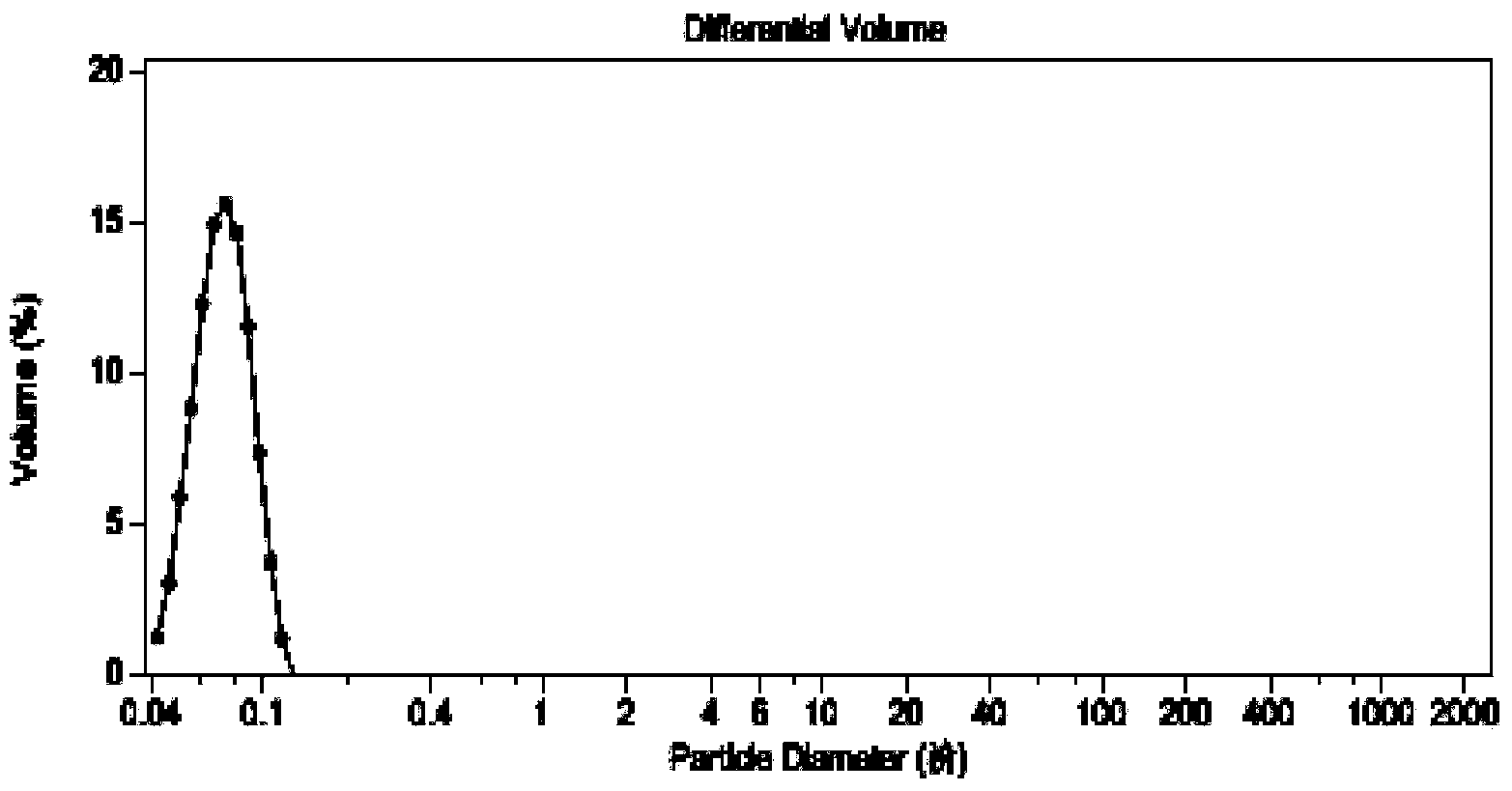 Preparation method of blue nanometer tin indium oxide powder