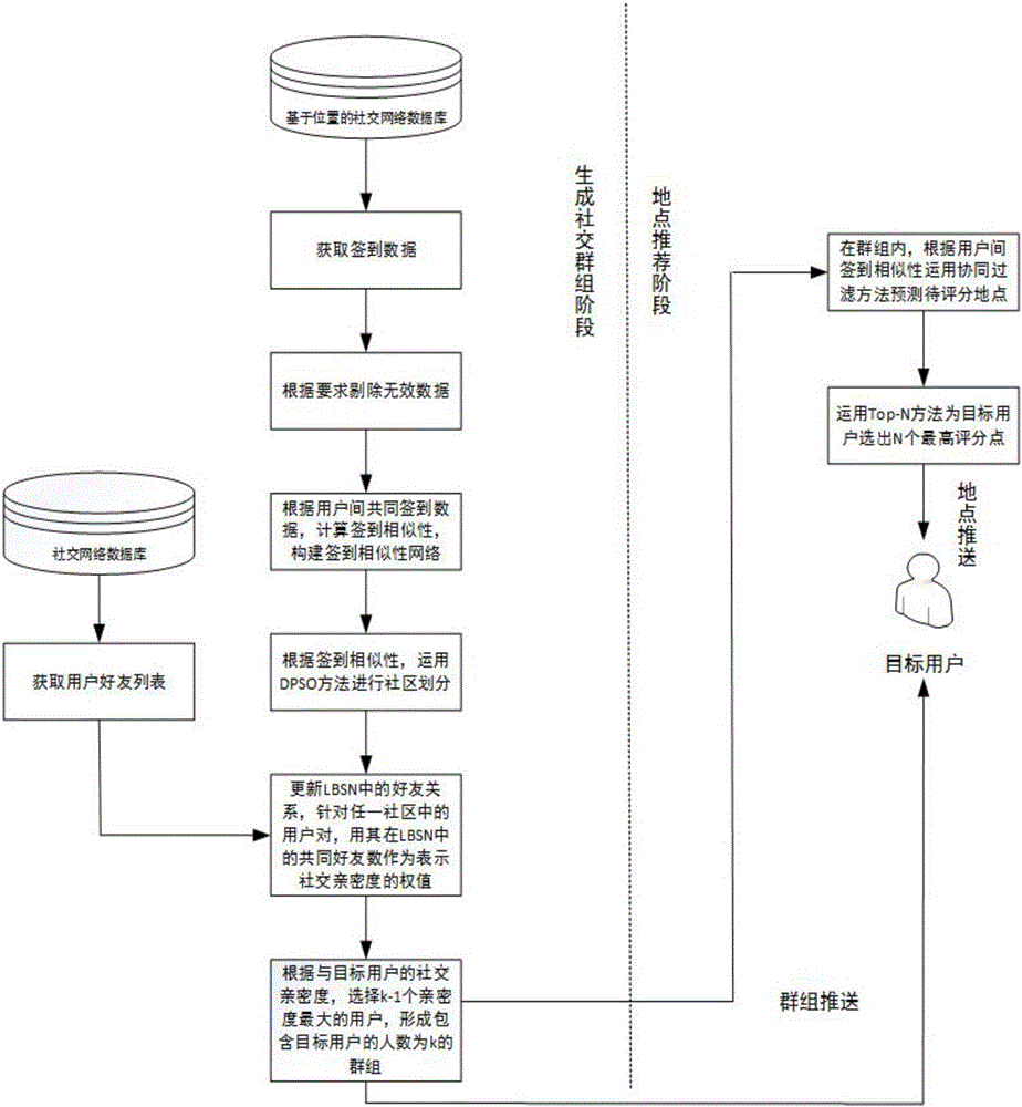 Group and place recommendation method based on location and social relationship