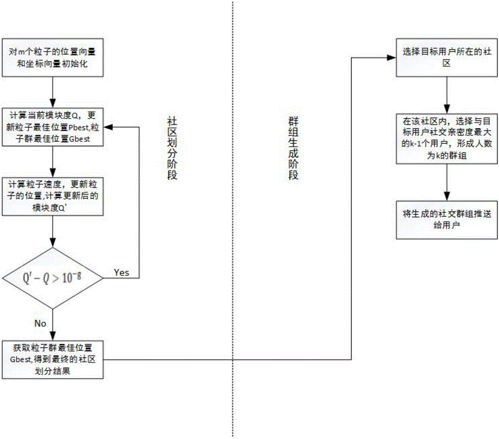 Group and place recommendation method based on location and social relationship