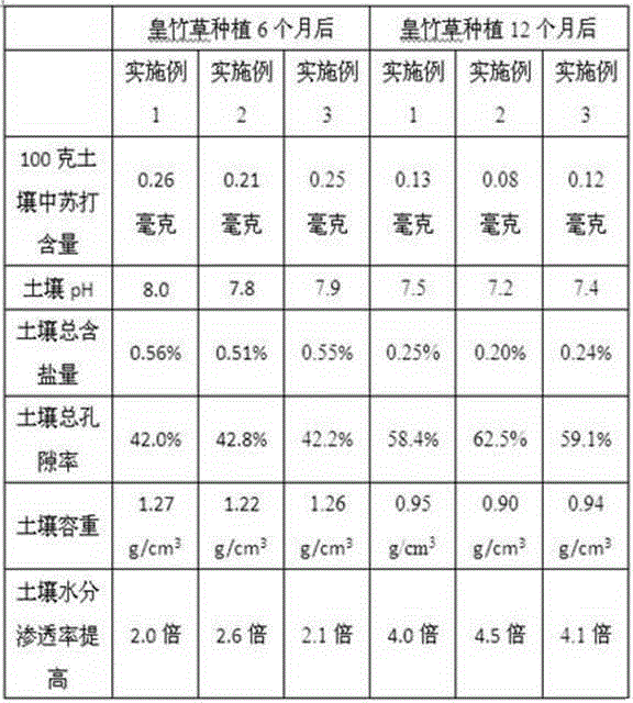 Carbonate type saline-alkali land soil conditioner and application thereof to pennisetum sinese planting