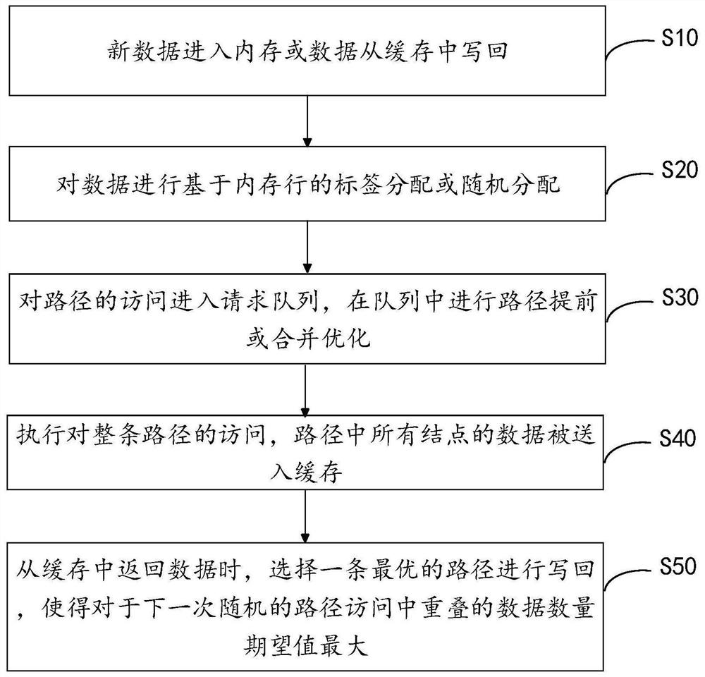 Address label distribution scheduling and multipath cache write-back method for Path ORAM