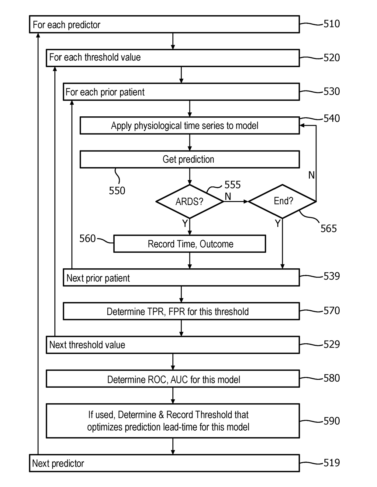 Prediction of acute respiratory disease syndrome (ARDS) based on patients' physiological responses