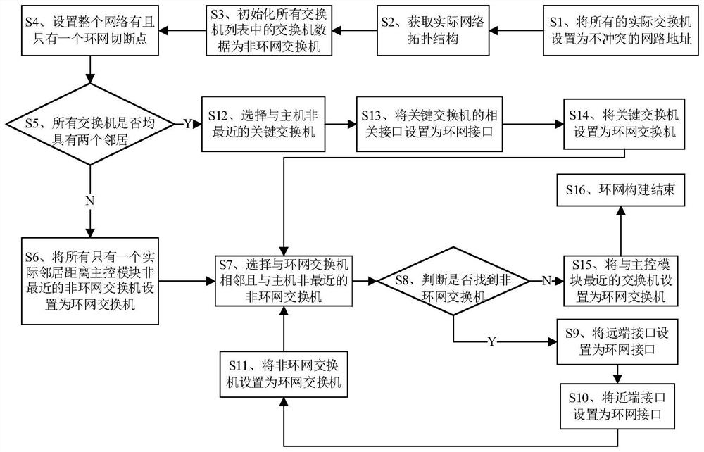 An Intelligent Construction Method of Single Ring Ring Network