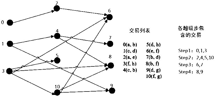 Block chain transaction execution method and device based on parallel computing model