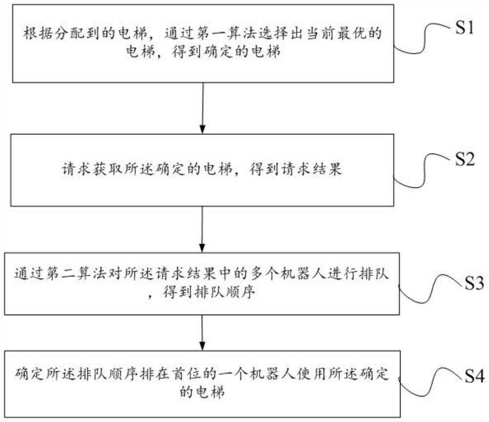 Multi-robot elevator selection method, electronic equipment and storage medium