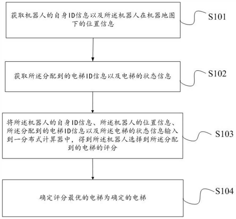 Multi-robot elevator selection method, electronic equipment and storage medium