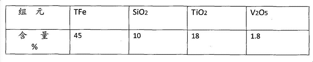 Process for smelting vanadium-containing pig iron by high-silicon vanadium titanomagnetite concentrate powder