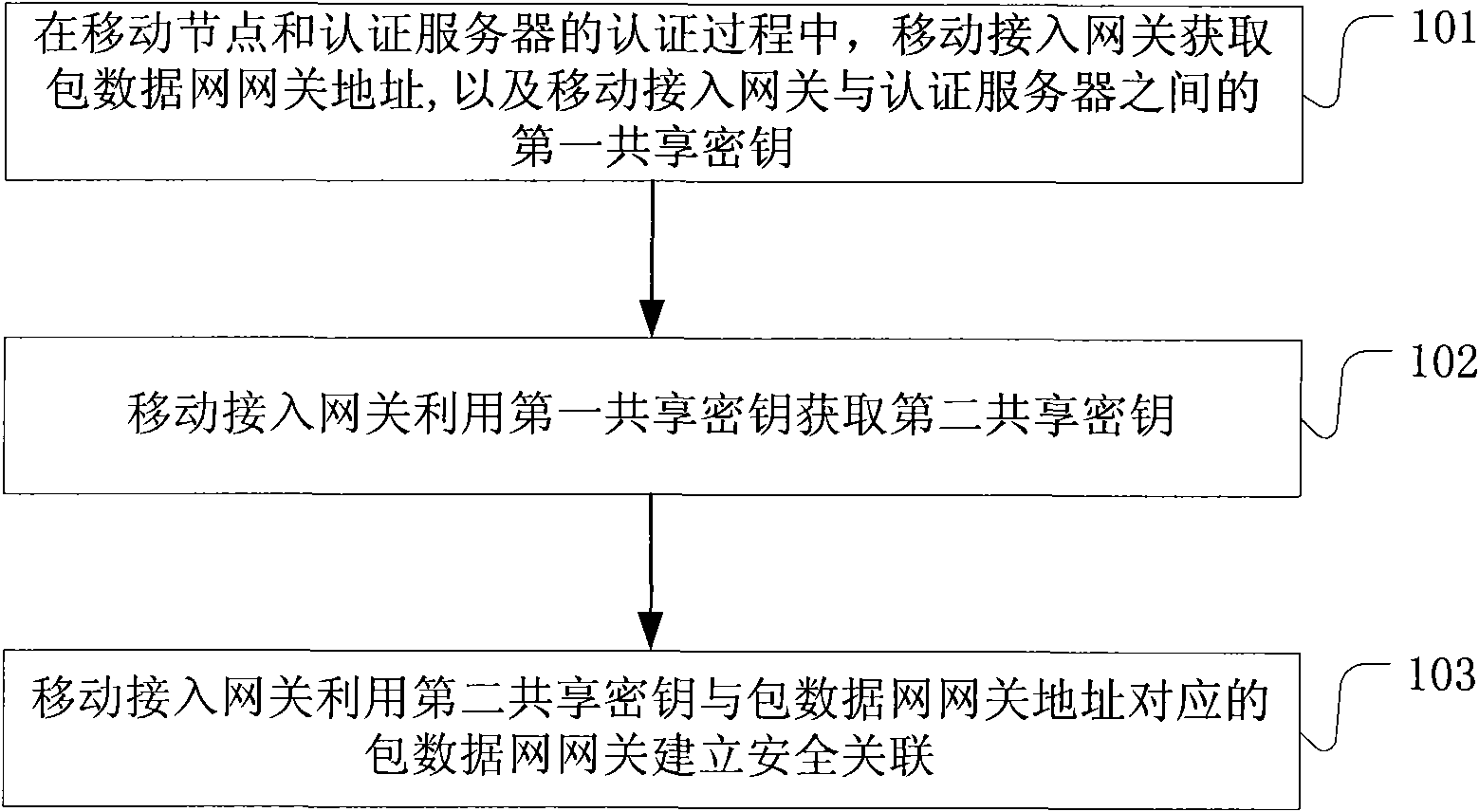 Method, system and gateway for accessing 3GPP network