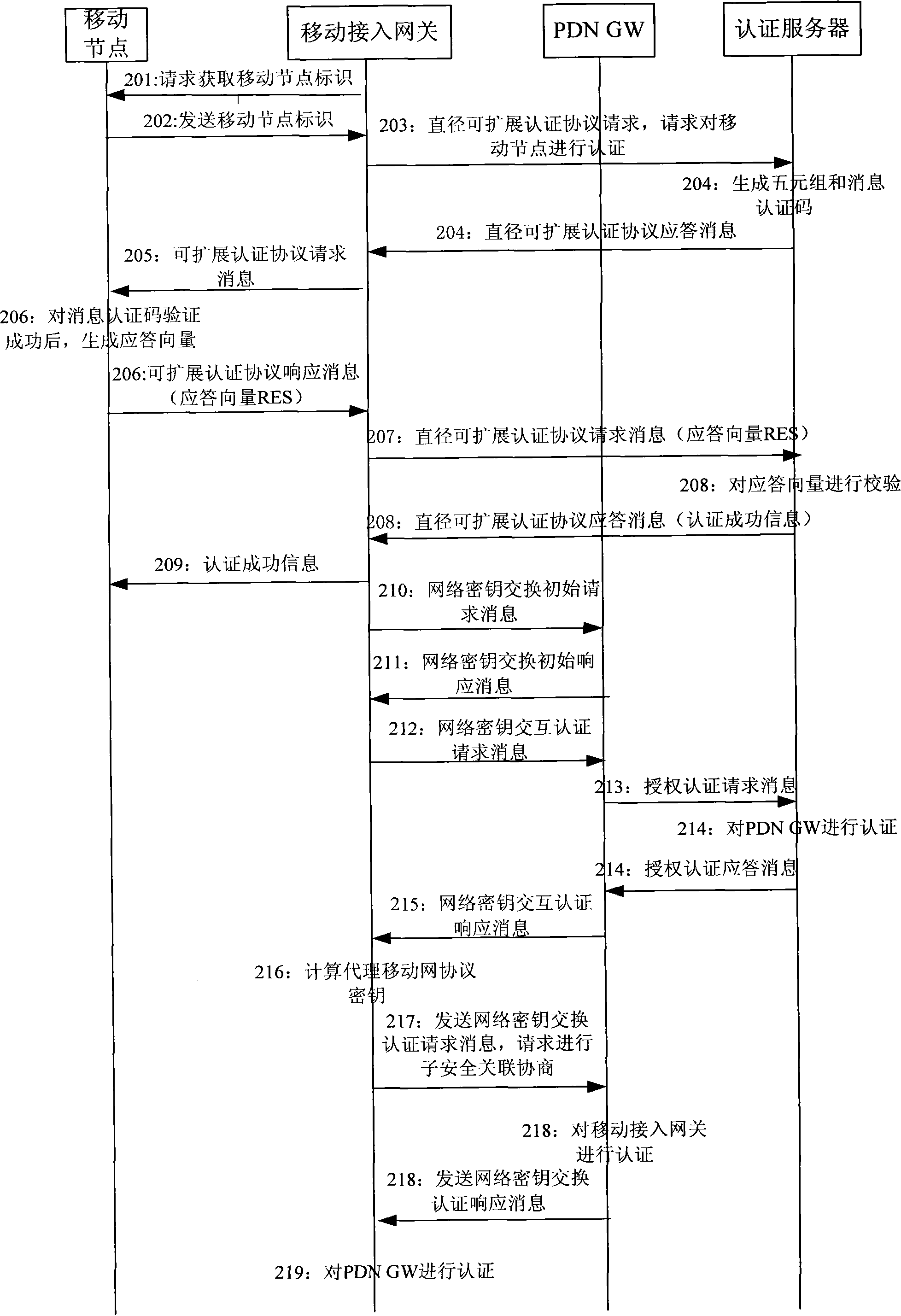 Method, system and gateway for accessing 3GPP network