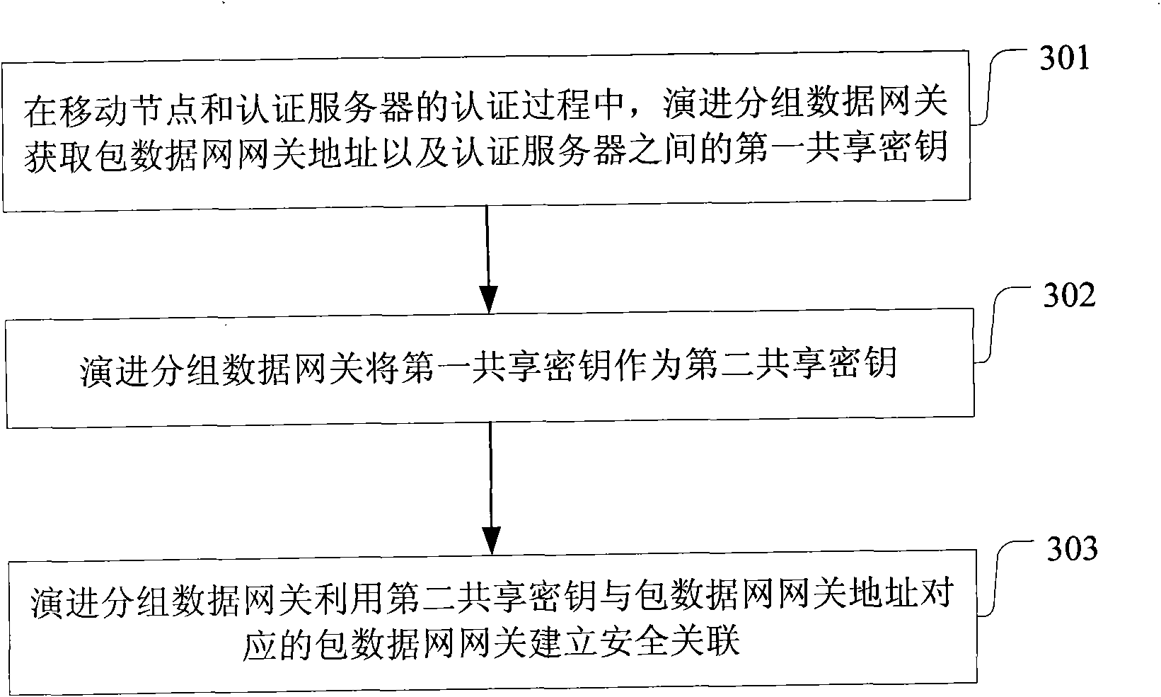 Method, system and gateway for accessing 3GPP network