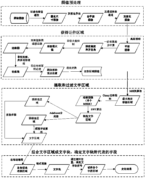 Document key area detecting and positioning method using edges and text areas