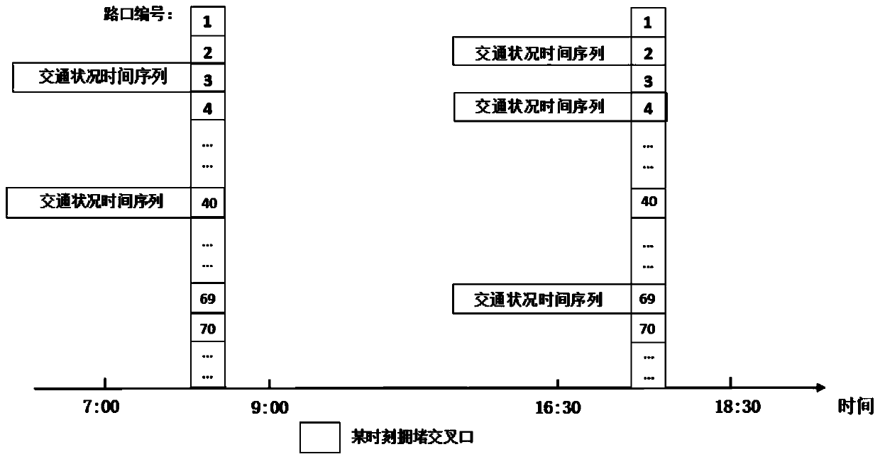 Method for analyzing morning-evening rush hour congestion conditions and propagation mechanism of road network based on Granger causality