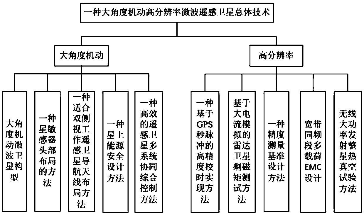 Overall control method for large-angle maneuvering high-resolution microwave remote sensing satellites