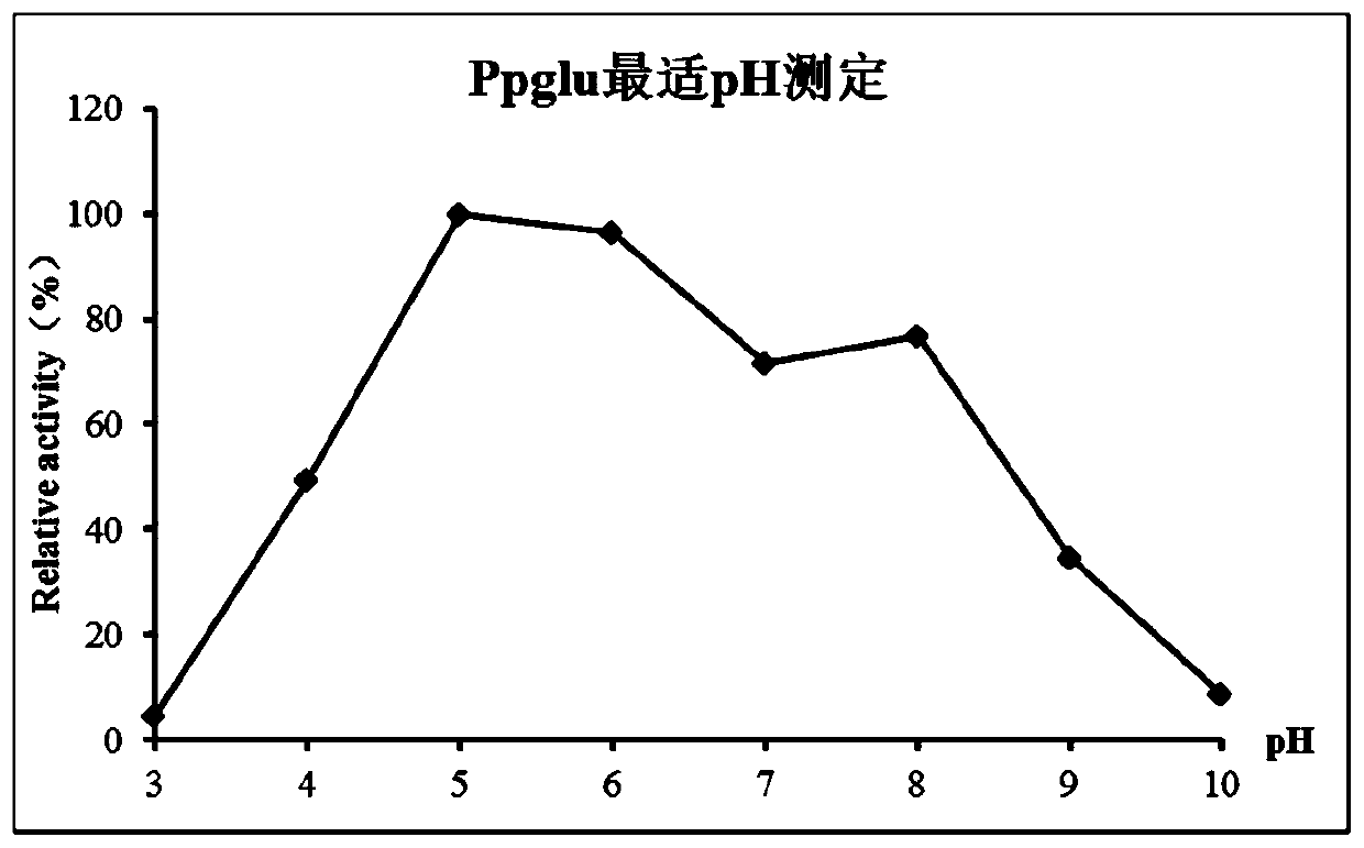 A gene encoding β-1,4-glucanase and its preparation and application